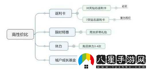 圣斗士星矢手游月卡性價比對比