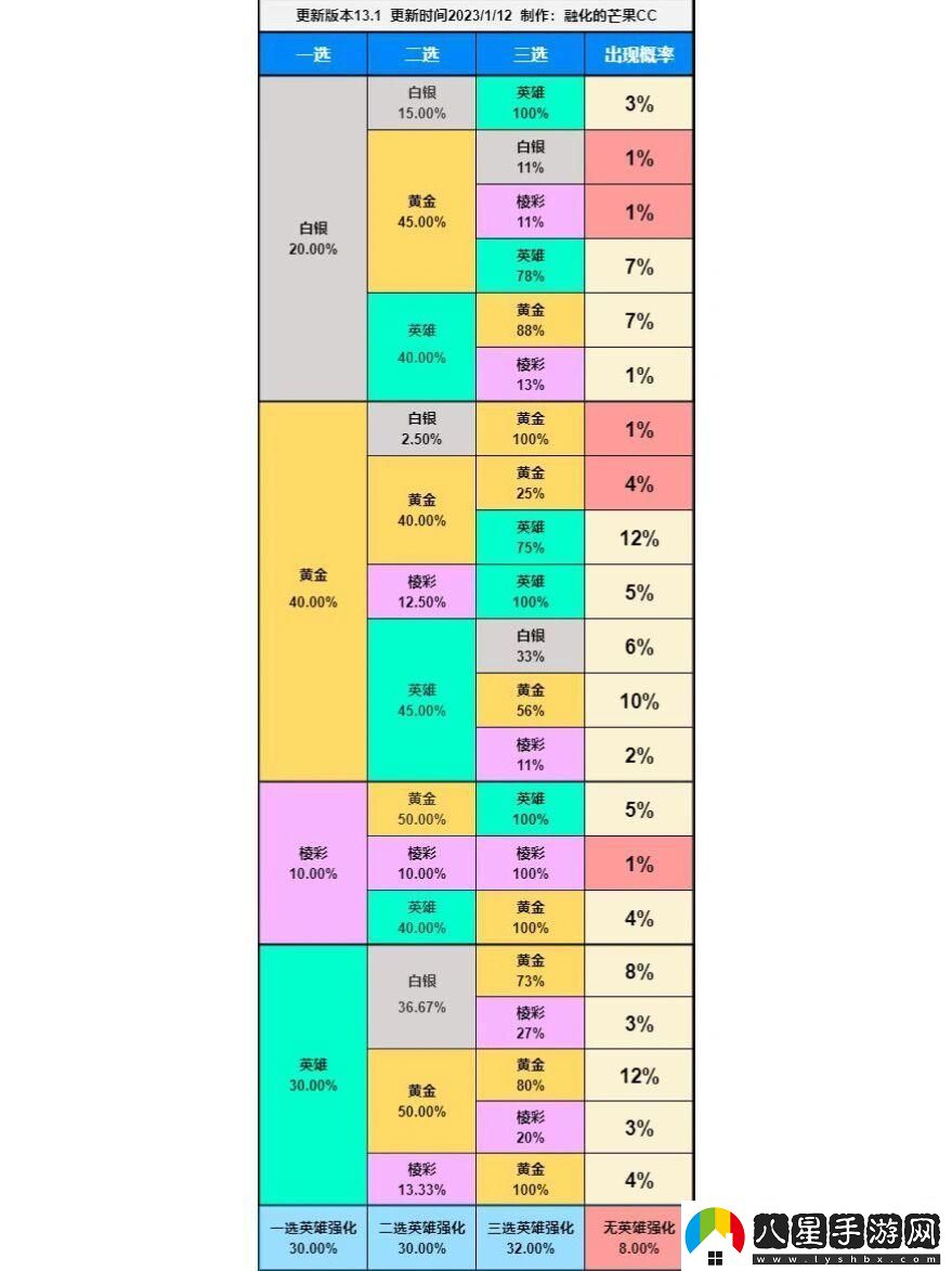 云頂之弈?？怂诡伾M合概率是什么