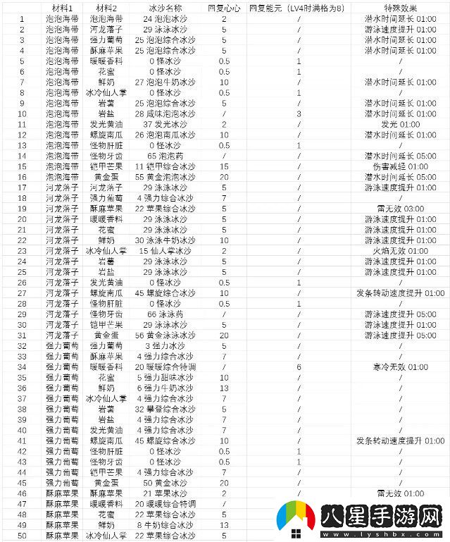 塞爾達傳說智慧的再現(xiàn)沙冰配方材料大全