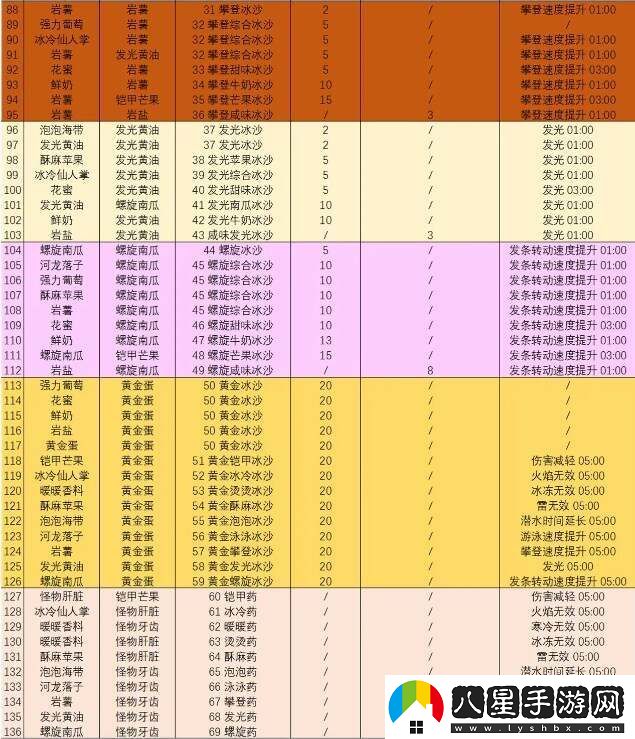 塞爾達傳說智慧的再現(xiàn)沙冰配方材料大全