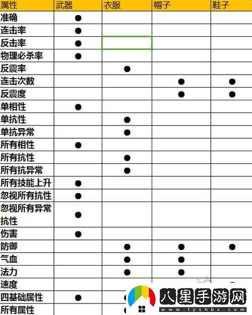 問道手游各職業(yè)裝備屬性與打造要點