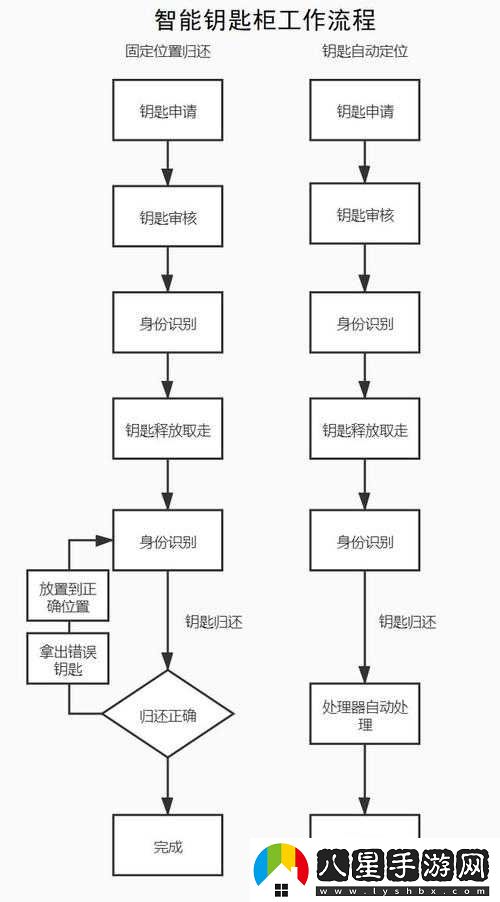 永久智能車歸還流程簡介