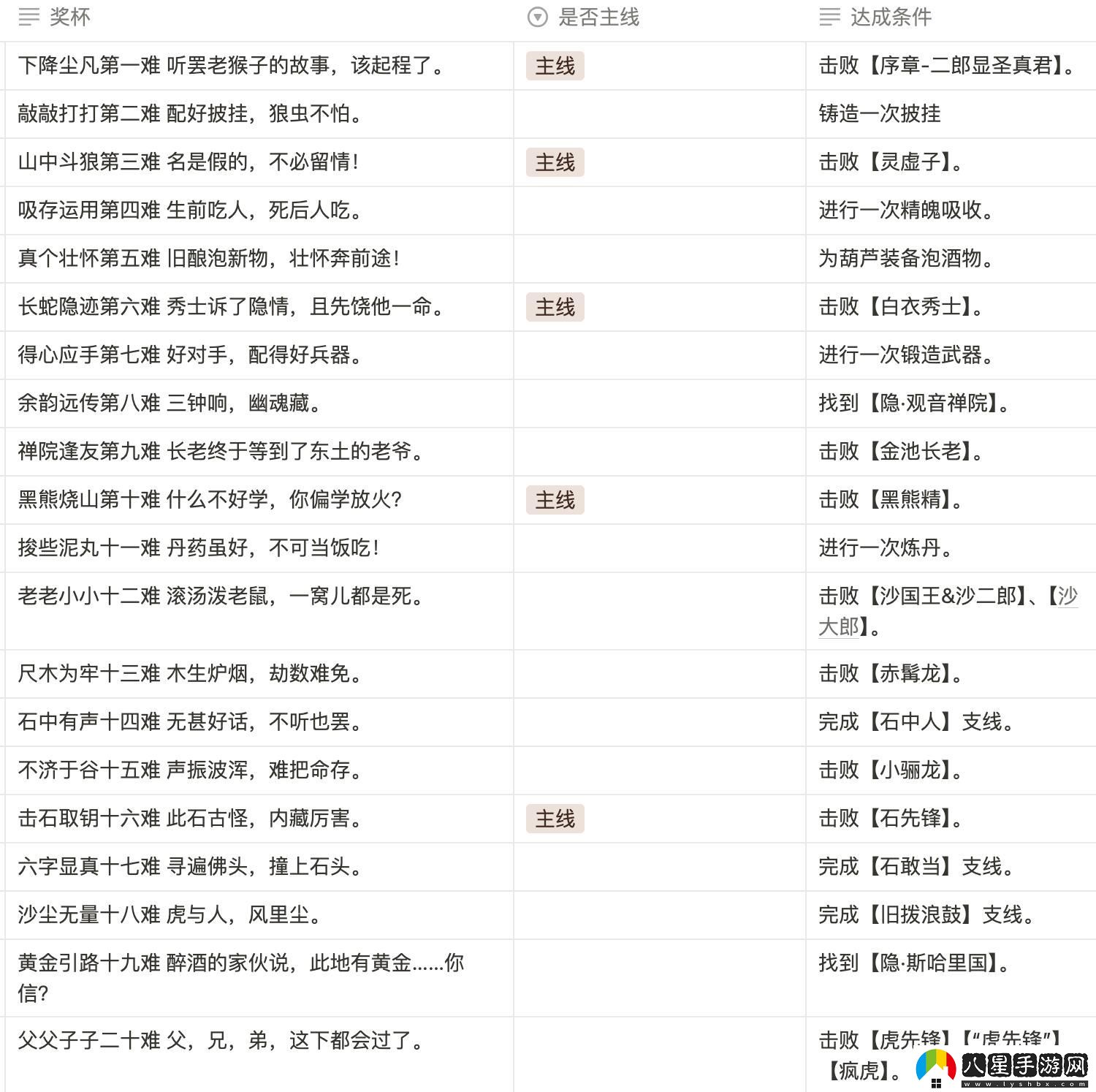 黑神話悟空八十一難成就攻略大全