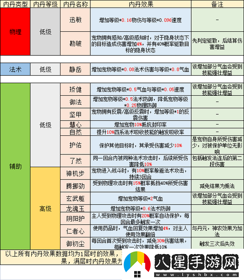 夢幻西游手游寵物資質(zhì)及對屬性的影響