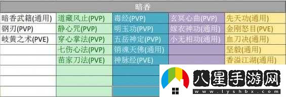 楚留香暗香秘籍搭配秘籍要點(diǎn)