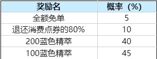 英雄聯(lián)盟520活動(dòng)完整攻略2023