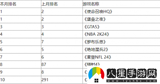 輻射系列游戲席卷美國(guó)4月玩家游玩時(shí)長(zhǎng)排行榜