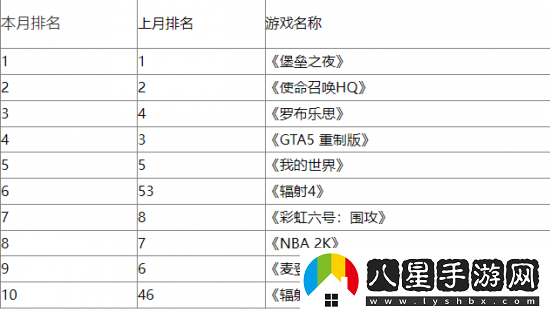 輻射系列游戲席卷美國(guó)4月玩家游玩時(shí)長(zhǎng)排行榜