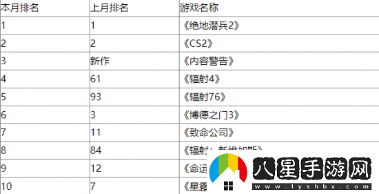 輻射系列游戲席卷美國(guó)4月玩家游玩時(shí)長(zhǎng)排行榜