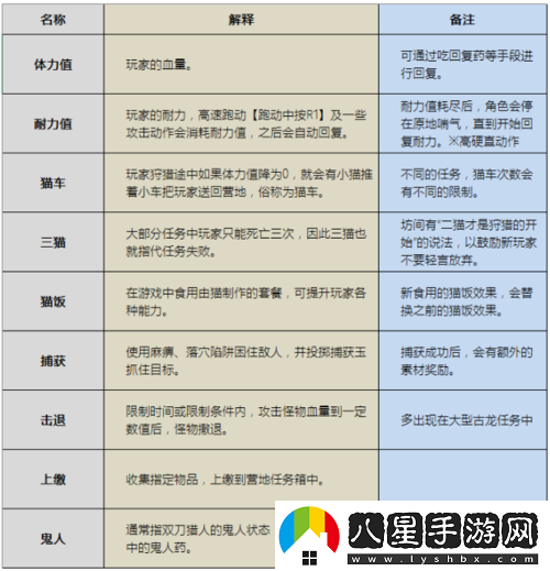 怪物獵人世界術(shù)語名詞解釋全解