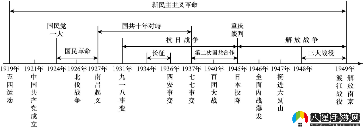 戰(zhàn)爭與抉擇游戲的時間軸情況