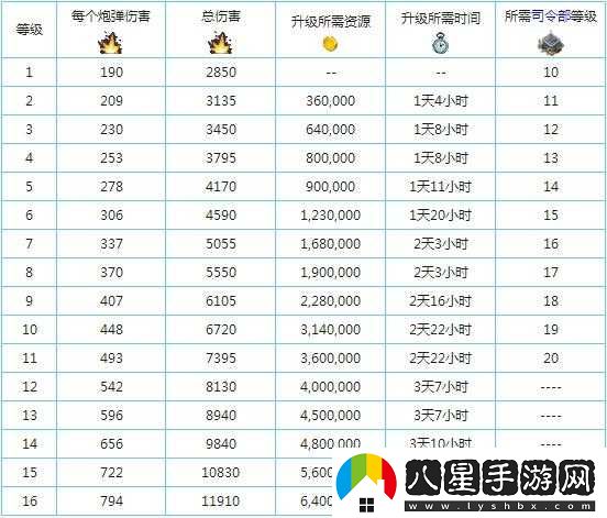 海島奇兵巨型加農(nóng)炮升級(jí)的時(shí)間與資源