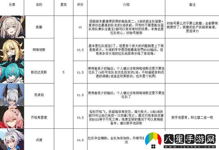 星火之歌新手反應(yīng)隊(duì)陣容搭配指南