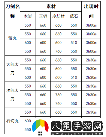 刀劍亂舞手游鍛刀公式大全及鍛刀時(shí)間覽（2017版）