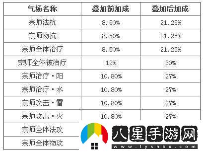 氣場疊加分析