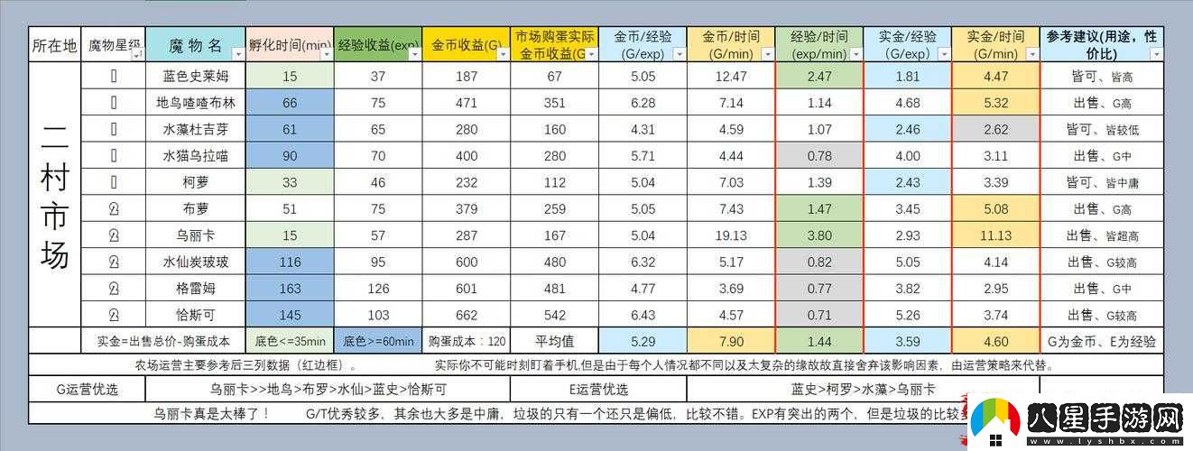 牧羊人之心二村農(nóng)場收益分析