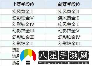 QQ飛車手游黃金段位晉級(jí)賽規(guī)則解讀