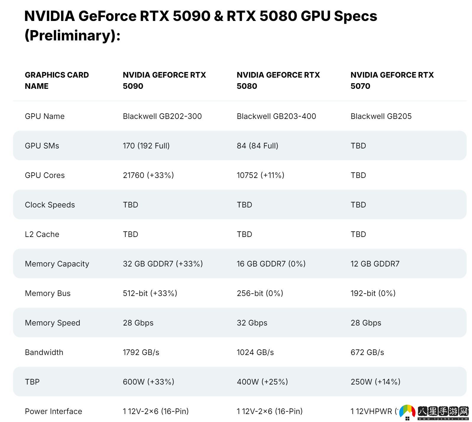 消息稱RTX 5090價格不會比4090高出太多