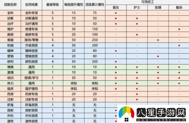 雙點醫(yī)院全場景技能對應(yīng)表與員工技能等級屬性全方位解析