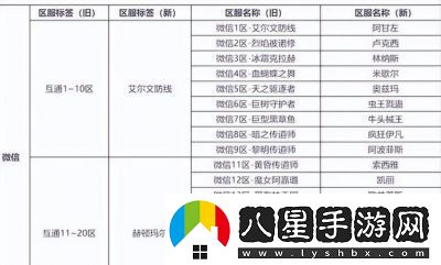 DNF跨區(qū)表2022最新一覽跨區(qū)分布圖2022