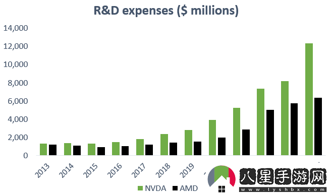 英偉達(dá)每年的研發(fā)費(fèi)用現(xiàn)在是AMD的兩倍