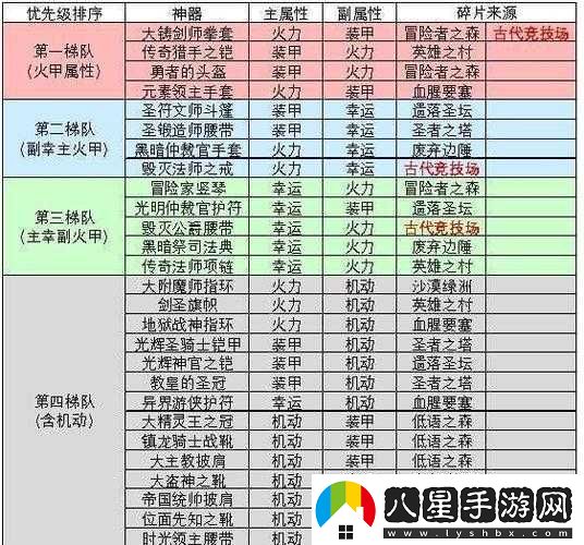 不思議迷宮神器淬煉順序全解析