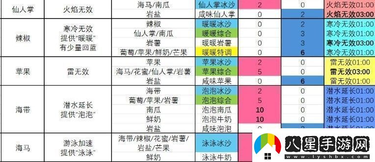 塞爾達(dá)傳說(shuō)智慧的再現(xiàn)泡泡綜合冰沙怎么制作