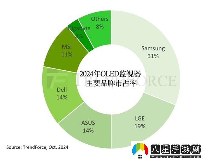 2024年OLED顯示器出貨量有望達(dá)到144萬臺 預(yù)計全年實現(xiàn)181%增長