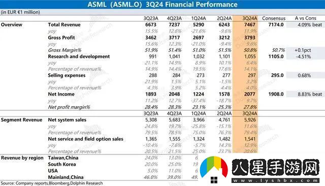 ASML三季度業(yè)績提前披露