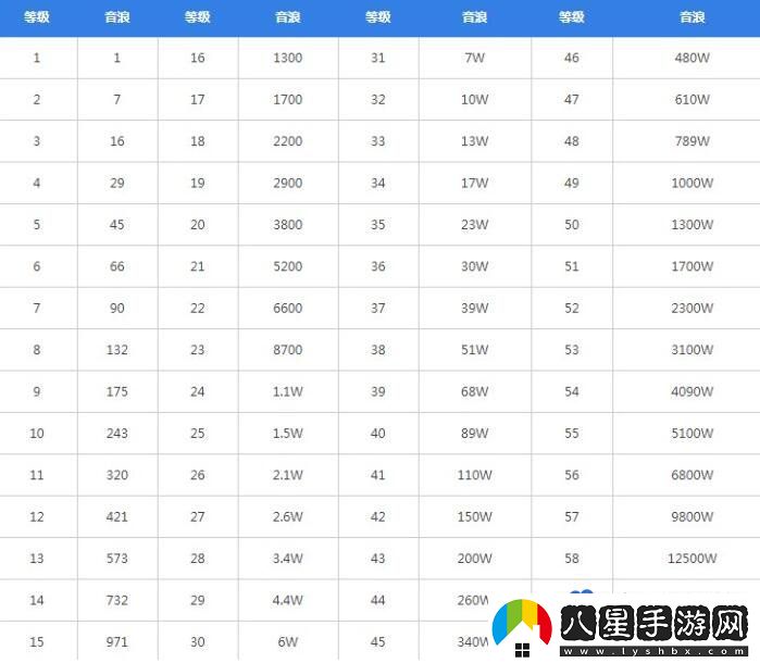 抖音2023年最新1-60級(jí)等級(jí)價(jià)格對(duì)照表