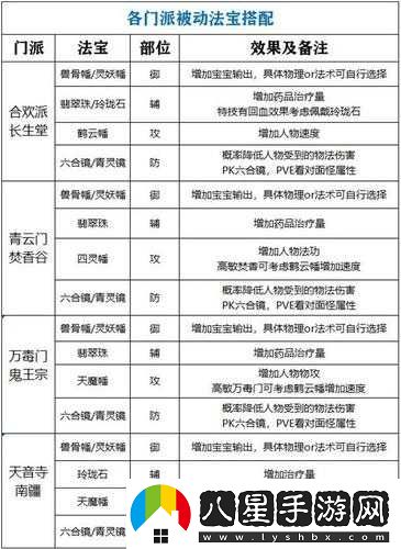 夢(mèng)幻新誅仙焚香谷法寶搭配攻略