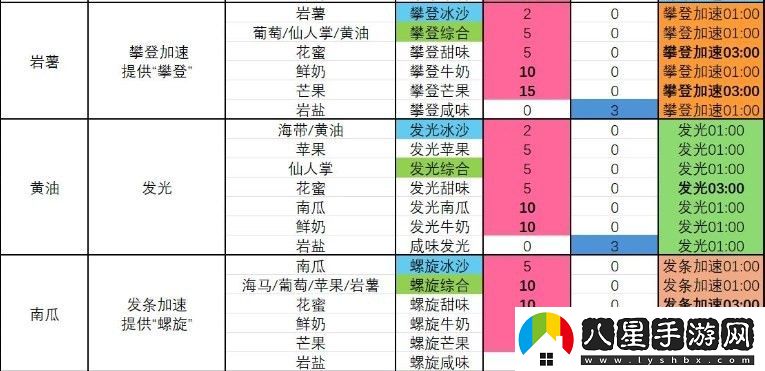 塞爾達(dá)傳說(shuō) 智慧的再現(xiàn)攀登牛奶冰沙怎么制作