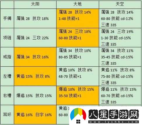 DNF中夜語黑瞳武器能增加多少技能攻擊力？