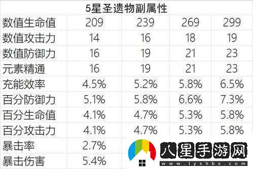 原神郎圣遺物選擇指南