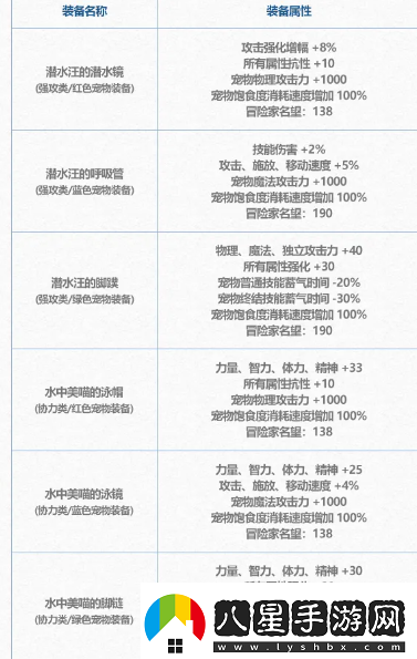 DNF2024夏日套寵物裝備怎么樣夏日套寵物裝備介紹