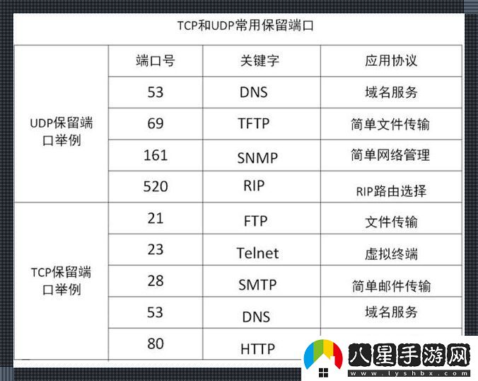 網絡協(xié)議端口號大觀園