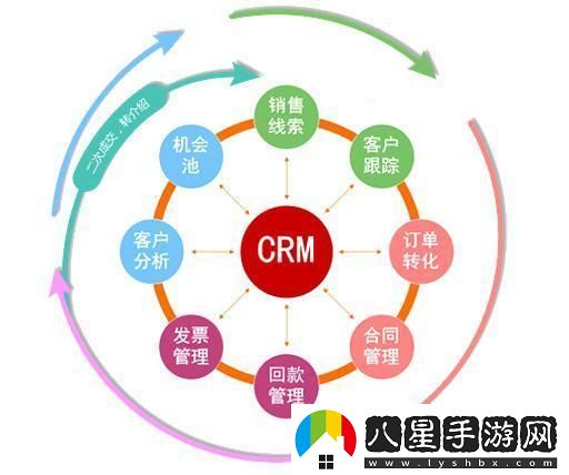 “免費的CRM