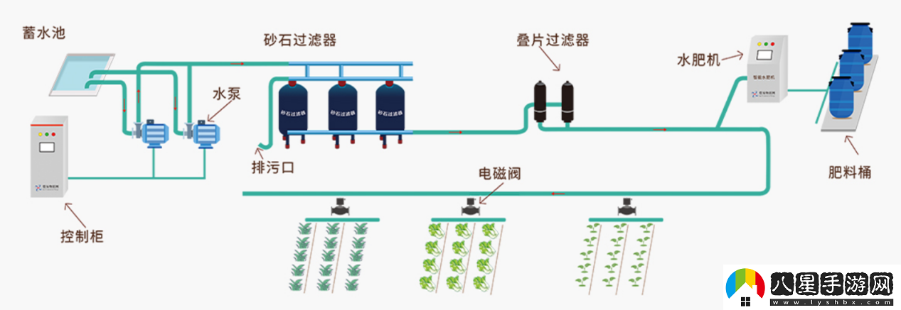 精準灌溉系統(tǒng)