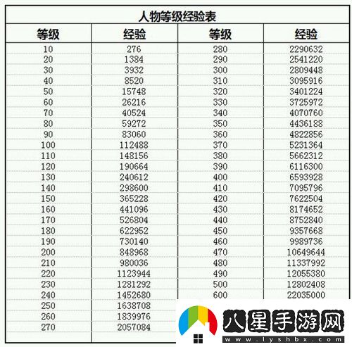 放置江湖等級(jí)經(jīng)驗(yàn)表各等級(jí)升級(jí)所需經(jīng)驗(yàn)一覽