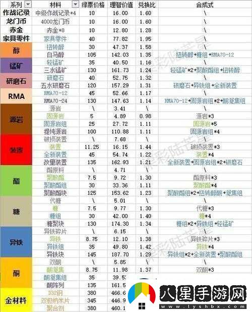 異化之地速刷天賦材料秘籍