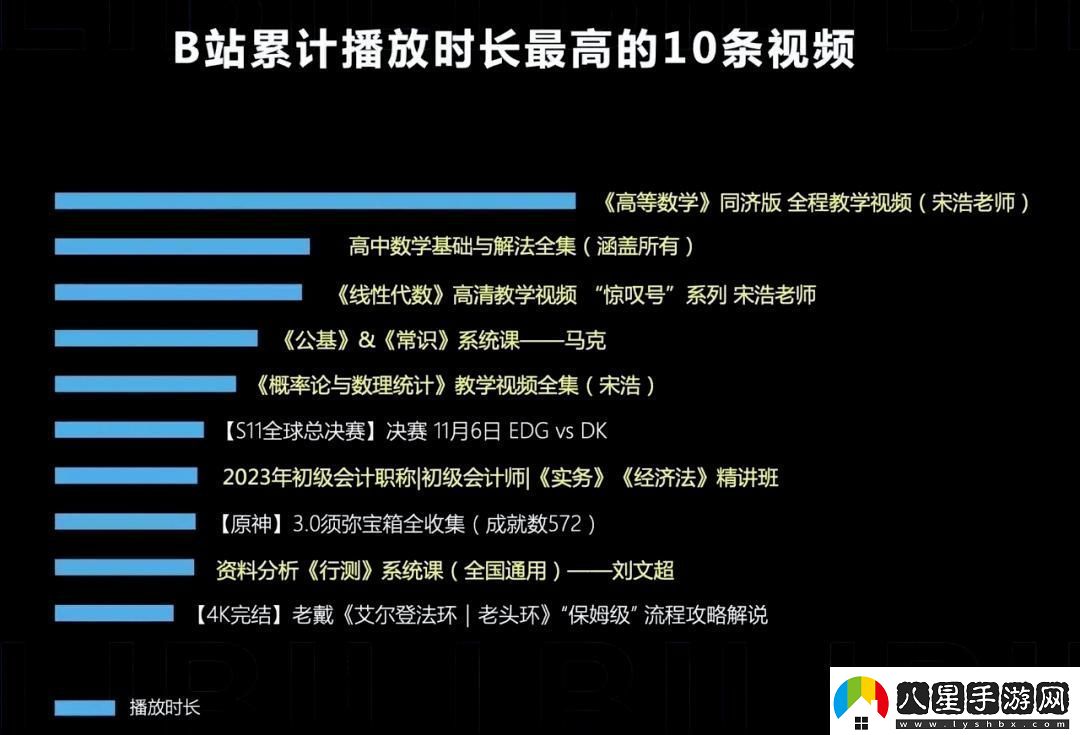 B站播放量止步