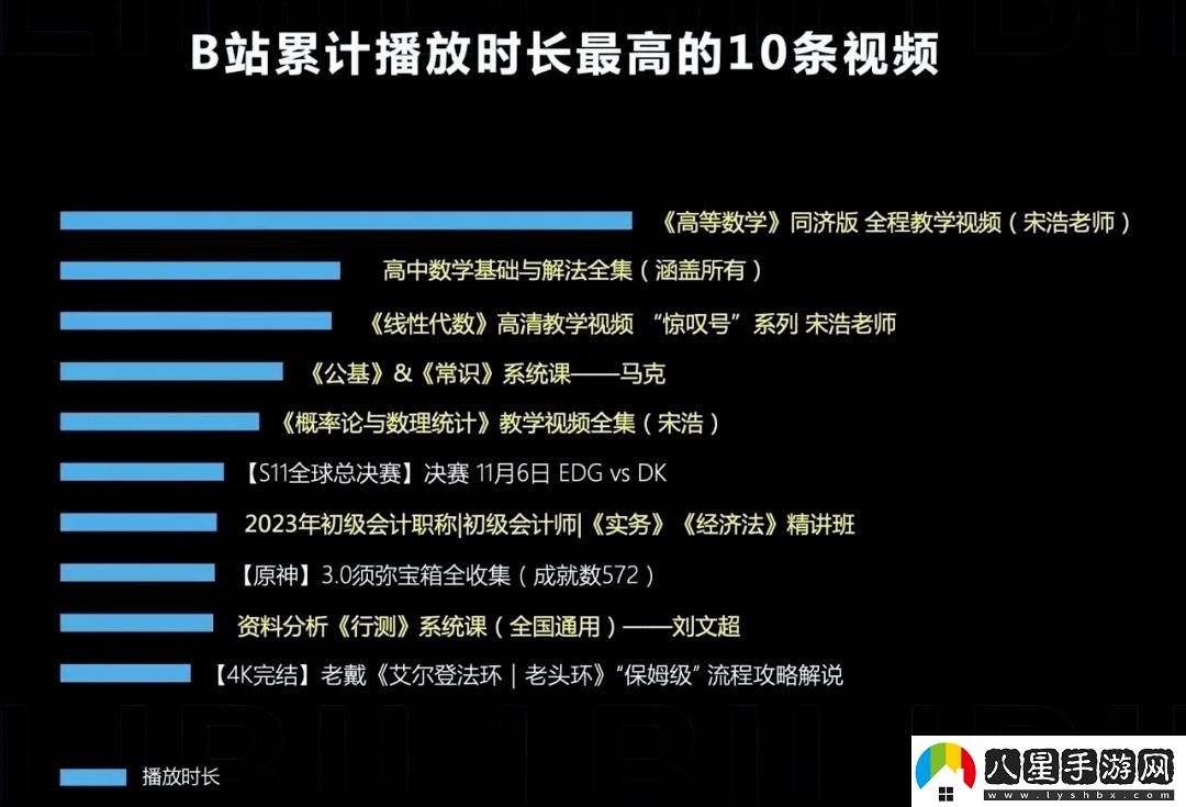 B站播放量止步