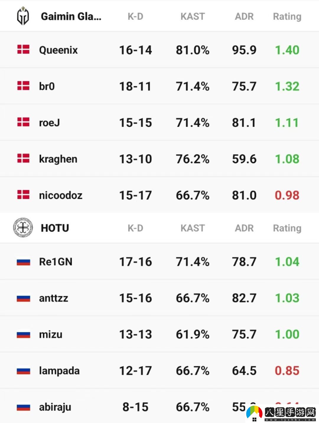 1.32rating！br0自被Astralis下放后首次正式比賽