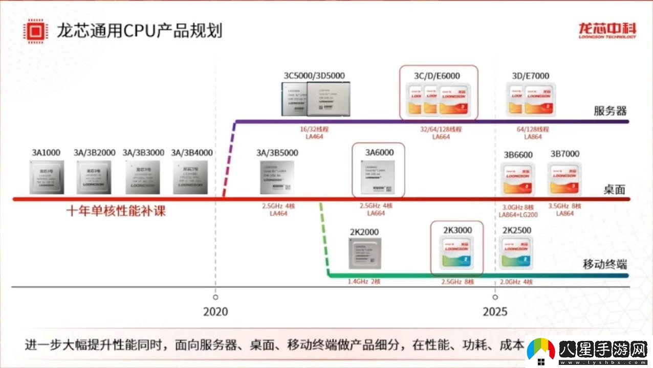 龍芯自研CPU/顯卡追上酷睿13代 英偉達2080