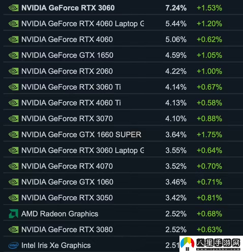 Steam 10 月軟硬件調(diào)查出爐1.jpg