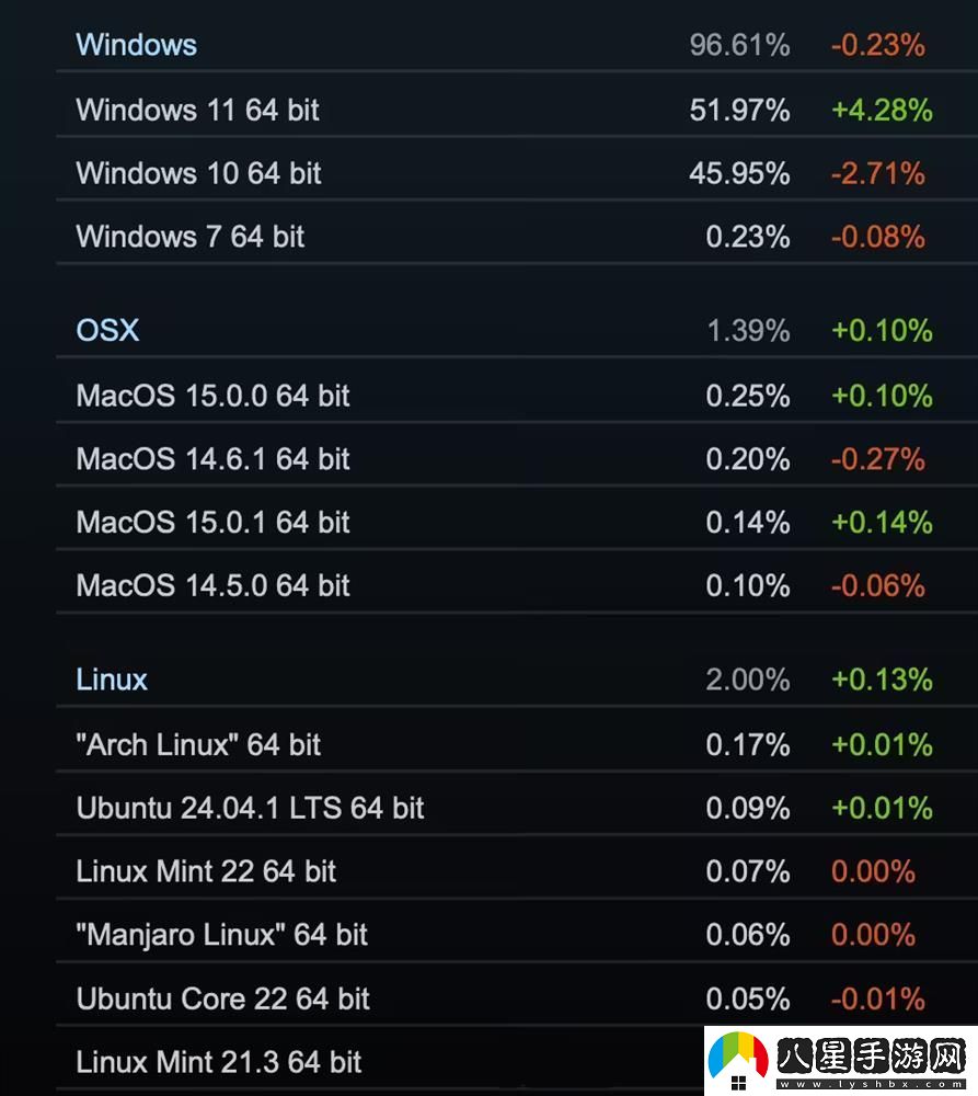 Steam 10 月軟硬件調(diào)查出爐2.jpg