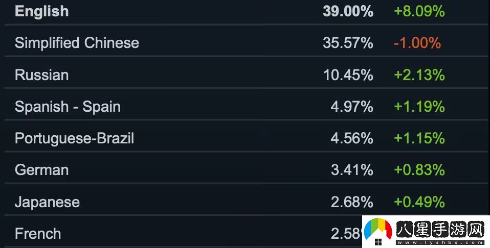 Steam 10 月軟硬件調(diào)查出爐4.jpg