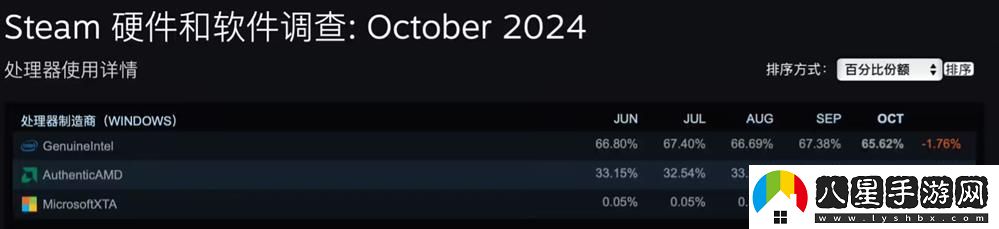 Steam 10 月軟硬件調(diào)查出爐3.jpg