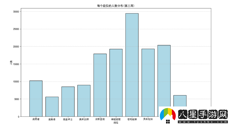 第三周排位賽結(jié)算