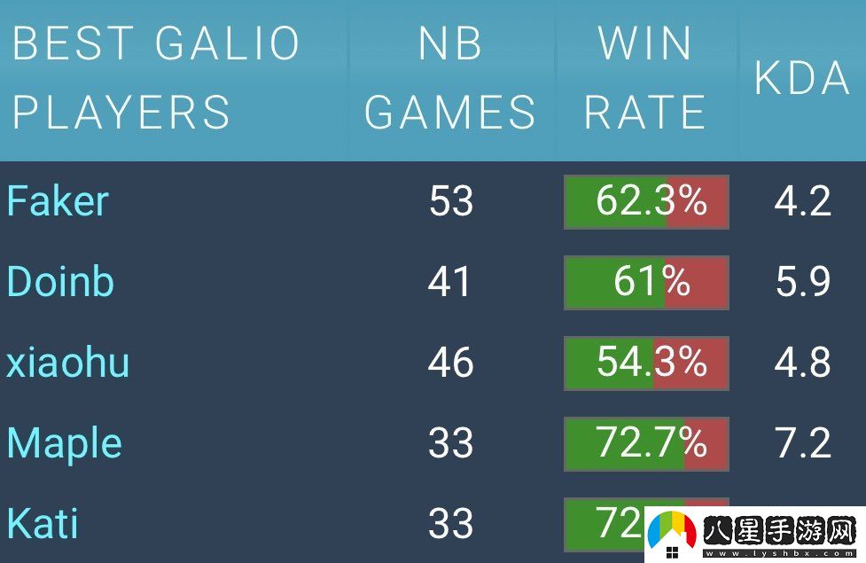 加里奧第一人！Faker生涯53場加里奧勝率62%